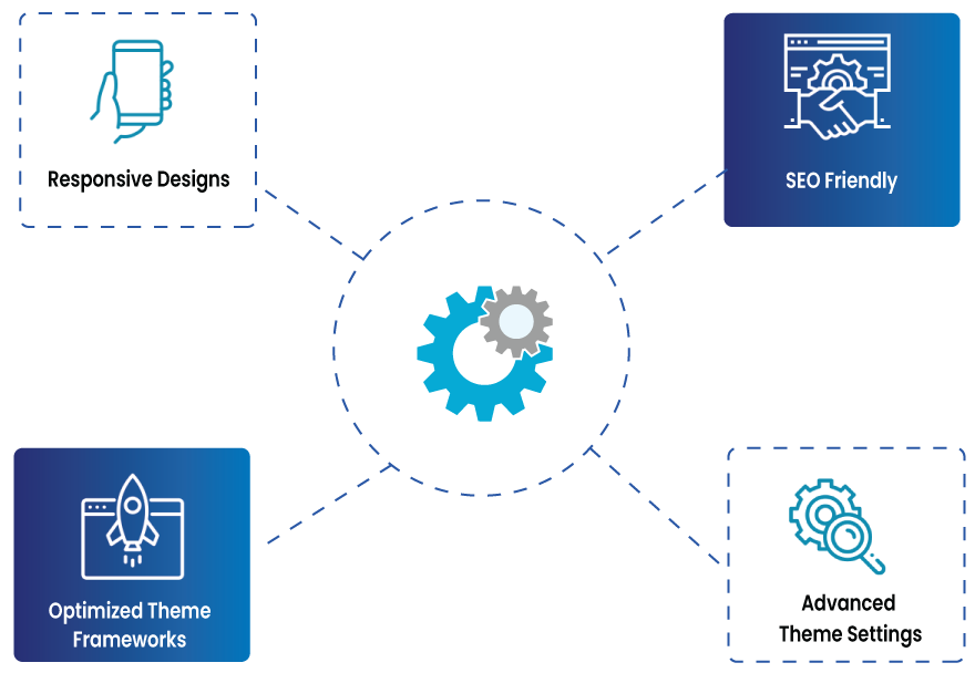 Versatility And Suitability For WHMCS Theme Integration